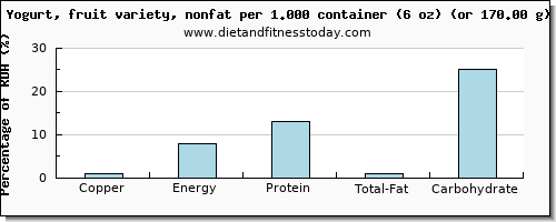 copper and nutritional content in fruit yogurt